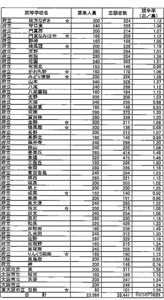 全日制普通科の出願状況（2）