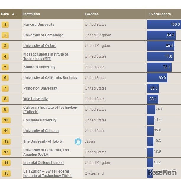 世界大学評判ランキング　1位から15位