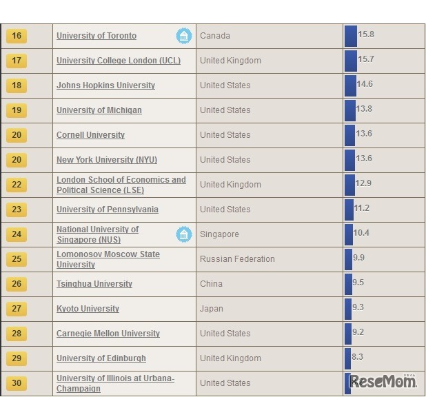 世界大学評判ランキング　16位から30位