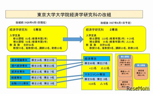 経済学研究科の改組概要