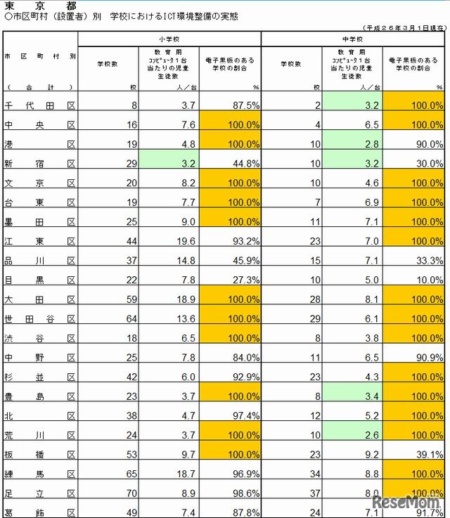 東京都の教育用コンピュータ・電子黒板の設置状況