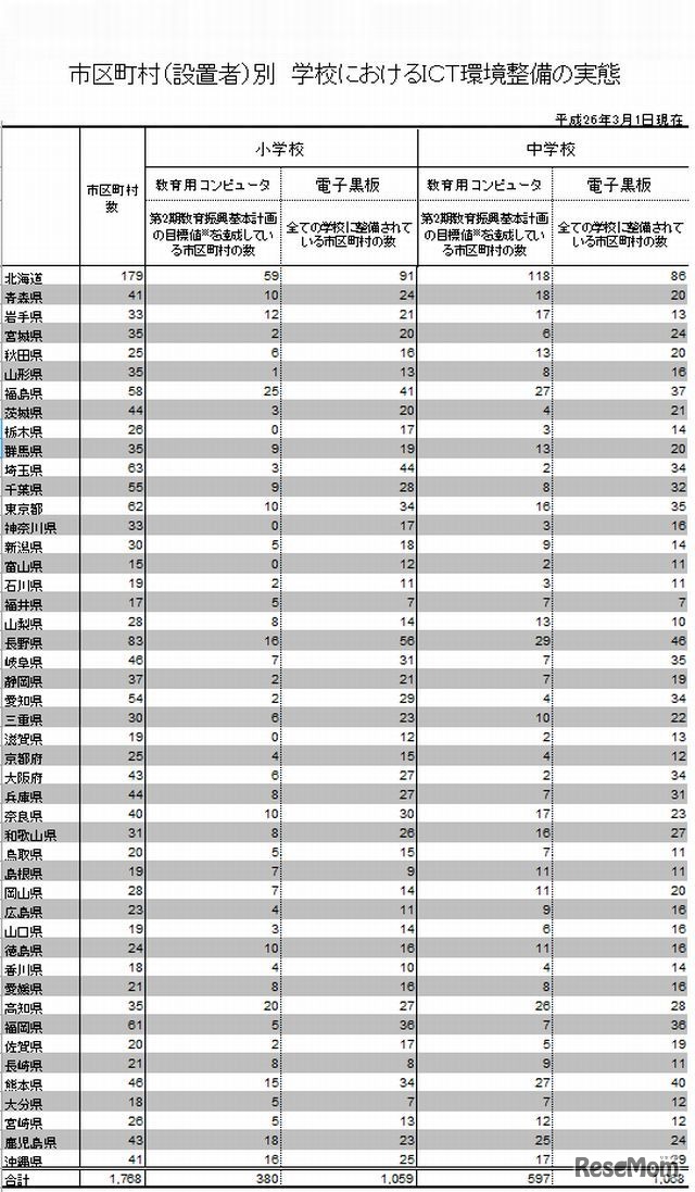 市区町村別 学校におけるICT環境整備の実態