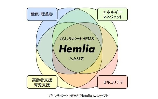 家庭内のエネルギー管理システムがHEMS。「Hemlia」はエネルギーマネジメントだけでなく高齢者支援やセキュリティにも関与するシステムとなる(画像は同社リリースより)。