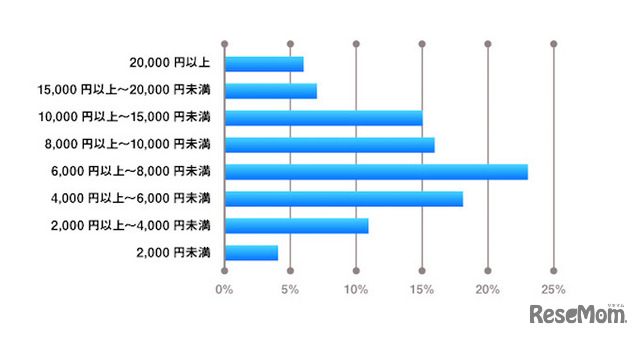 1か月の習い事にかける費用