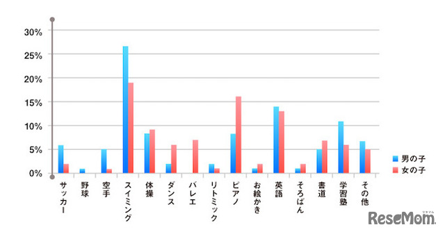 気になる習い事