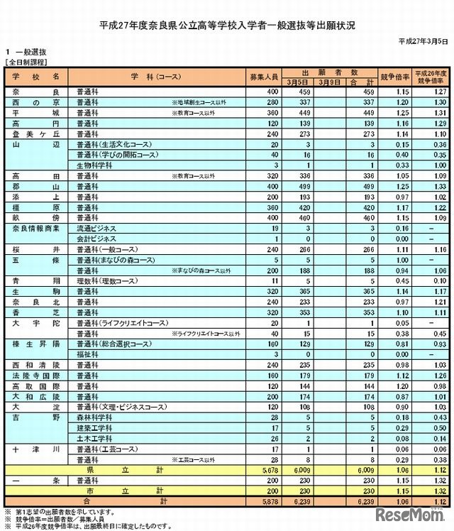 一般選抜の出願状況（全日制）