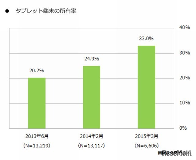 タブレット端末の所有率