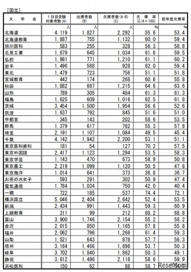 国立大学の受験状況1