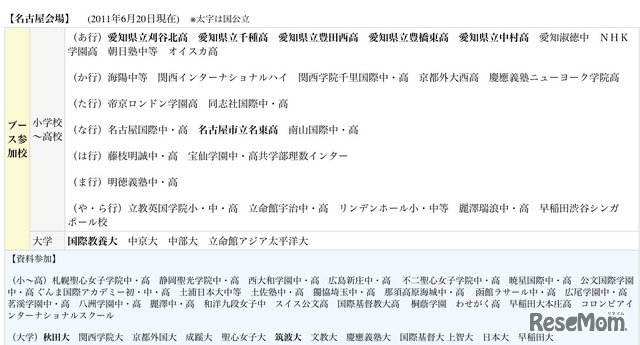 参加校（名古屋会場）