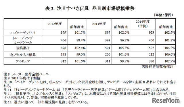 注目すべき玩具 品目別市場規模推移