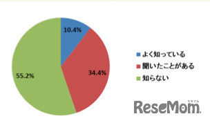 今春、牛乳の出荷価格が2～5％程度値上がりすることを知っているか