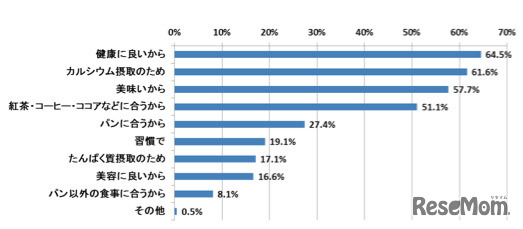 牛乳を飲用する理由