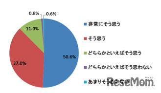 日本の酪農が日本の食生活に不可欠だと思うか