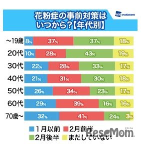 花粉症の事前対策はいつから？（年代別）