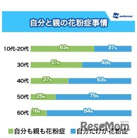 自分と親の花粉症事情（年代別）