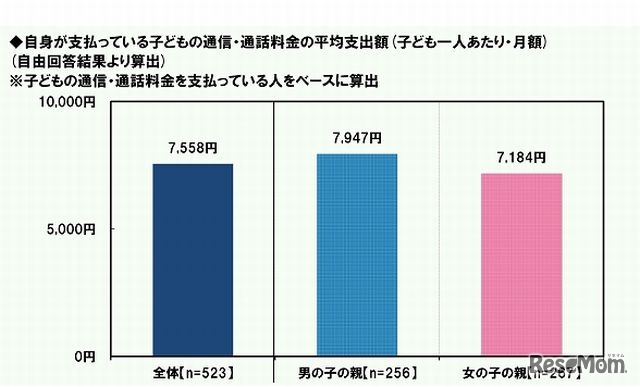 子どもの通信・通話料を支払っている人の平均支出額