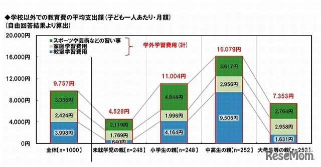 学校以外での教育費の平均支出額