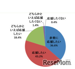 日本の酪農を応援したいか