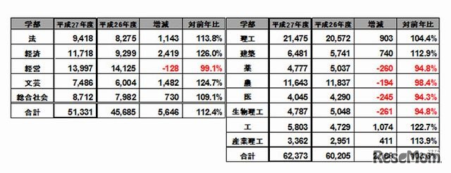 学部別志願者増減一覧