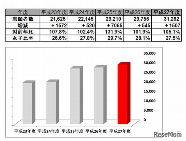 女子志願者数の推移