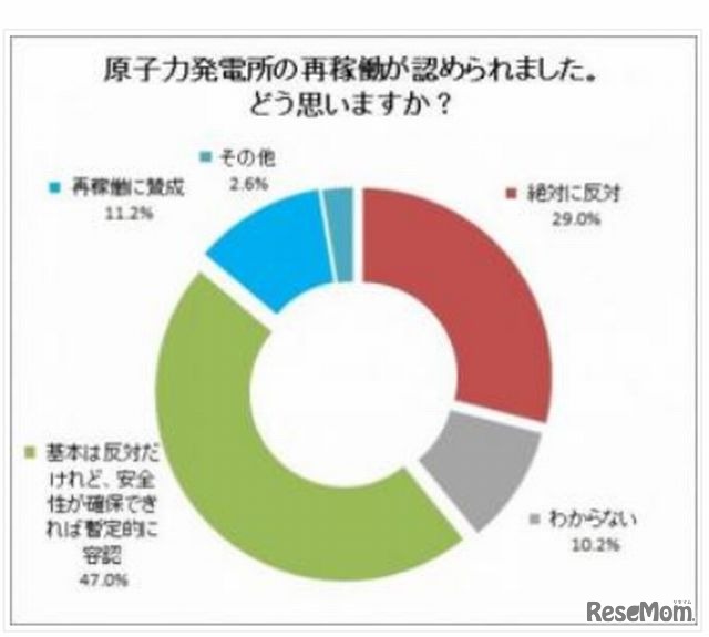 原子力発電所の再稼動をどう思うか