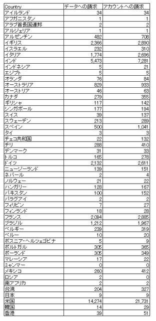 各国政府によるデータ／アカウントに対する請求（抜粋、政府請求レポートより）