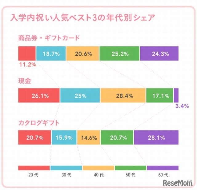 入学内祝い人気ベスト3（年代別シェア）