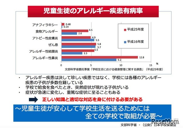 児童生徒のアレルギー疾患有病率