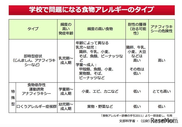 学校で問題になる食物アレルギーのタイプ