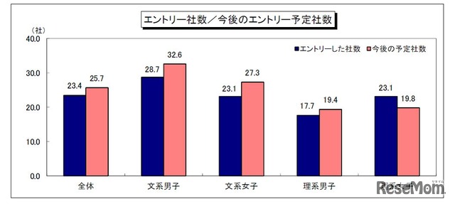 エントリー社数、エントリー予定社数