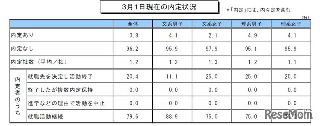 3月1日現在の内定状況