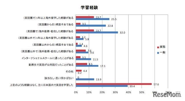 英語を身につけた学習経験