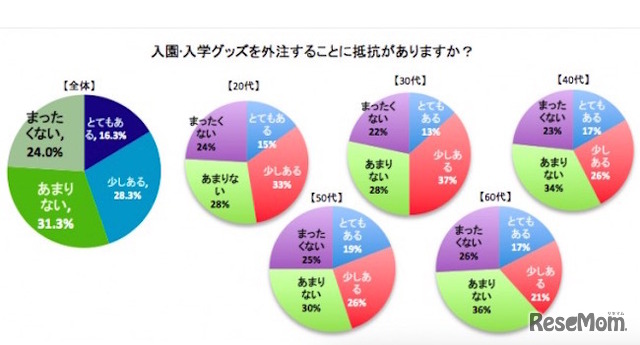 入学・入園グッズを外注することに抵抗があるか