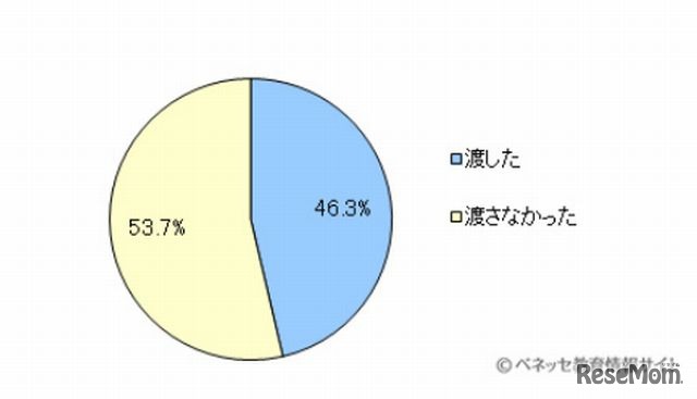 担任の先生にクラスの子どもたちから記念品を渡したか