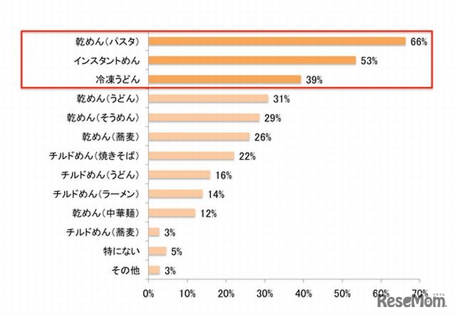 ランチのために常備している「めん類」