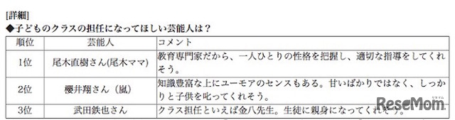 アンケート結果「クラス担任になってほしい芸能人」