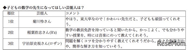 アンケート結果「数学の先生になってほしい芸能人」