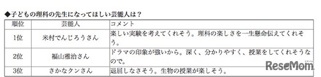 アンケート結果「理科の先生になってほしい芸能人」