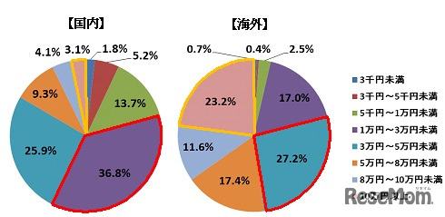 Q．卒業旅行では一人当たり現地でいくら程度お金を使ったか平均金額をお答えください。（単数回答）