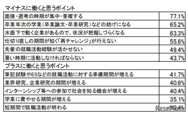 プラス・マイナスに働くと思うポイント