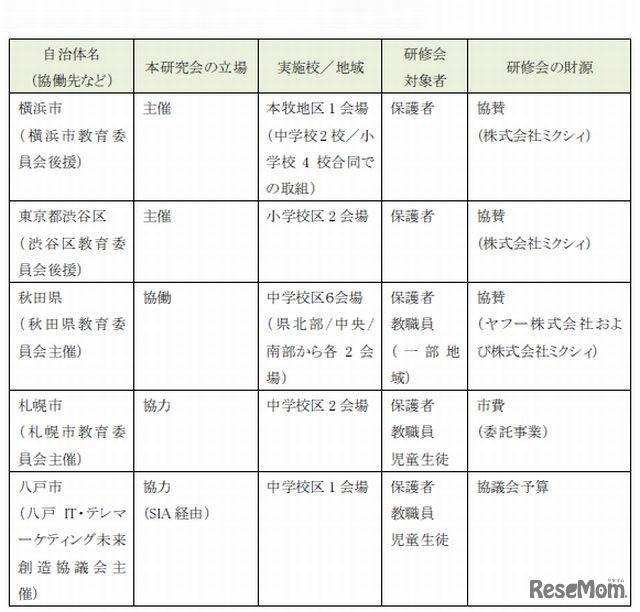 5地域での取組み概要