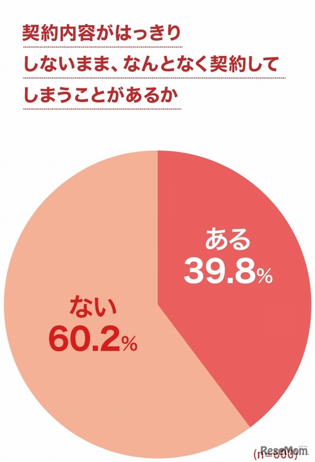 契約内容がはっきりしないまま、なんとなく契約してしまうことがあるか