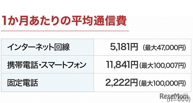 1か月あたりの平均通信費