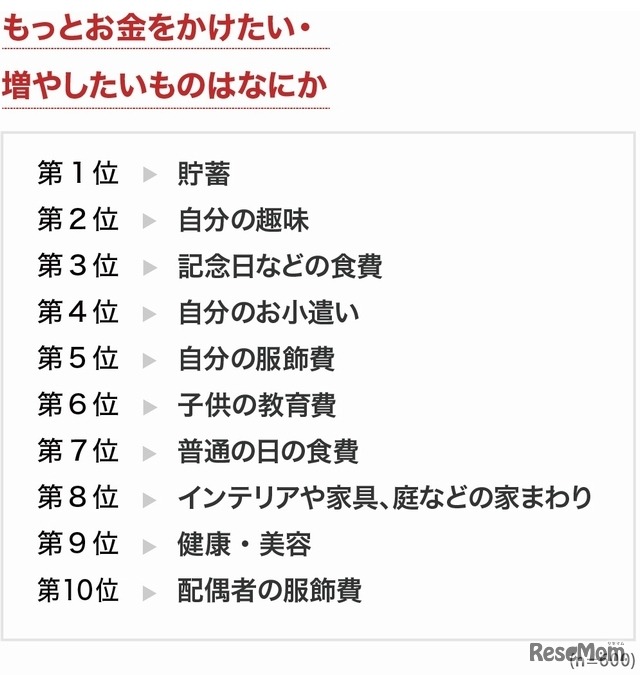 もっとお金をかけたい・増やしたいもの