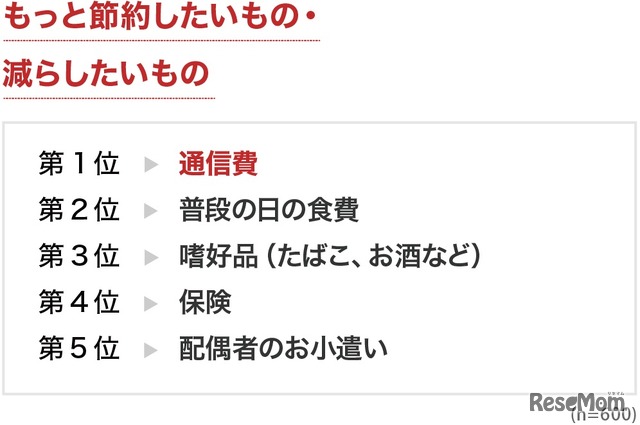 もっと節約したい・減らしたいもの