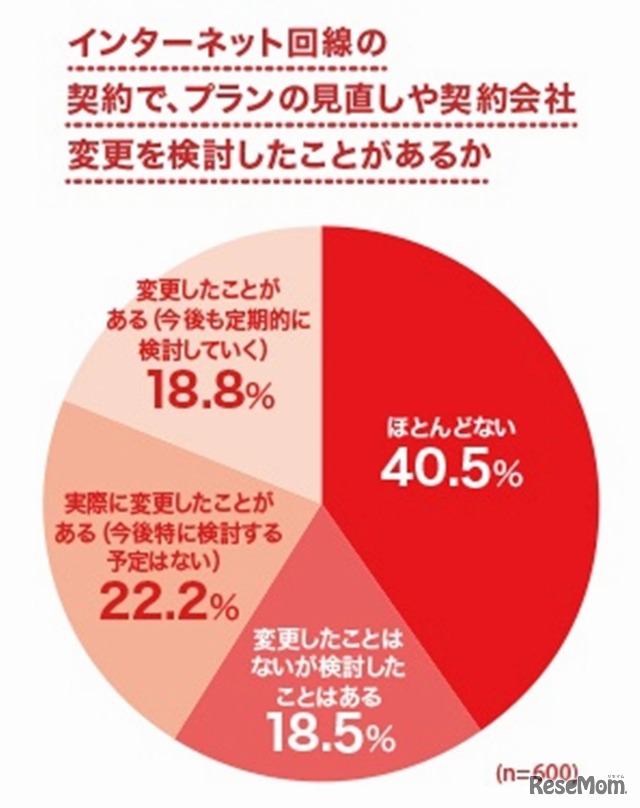 インターネット回線の契約で、プランの見直しや契約会社変更を検討したことがあるか