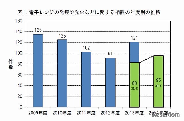 電子レンジの発煙や発火などに関する相談の年度別の推移