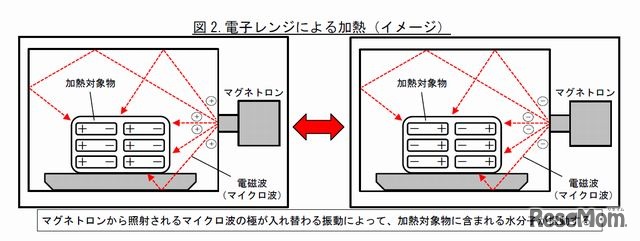 .電子レンジによる加熱（イメージ）