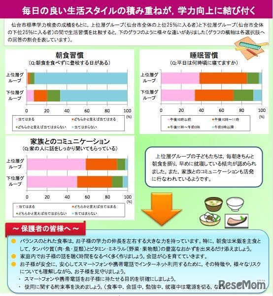 上位層と下位層の生活習慣の比較