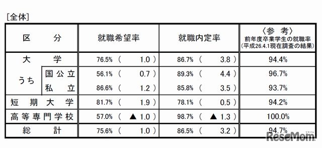 全体の就職内定率